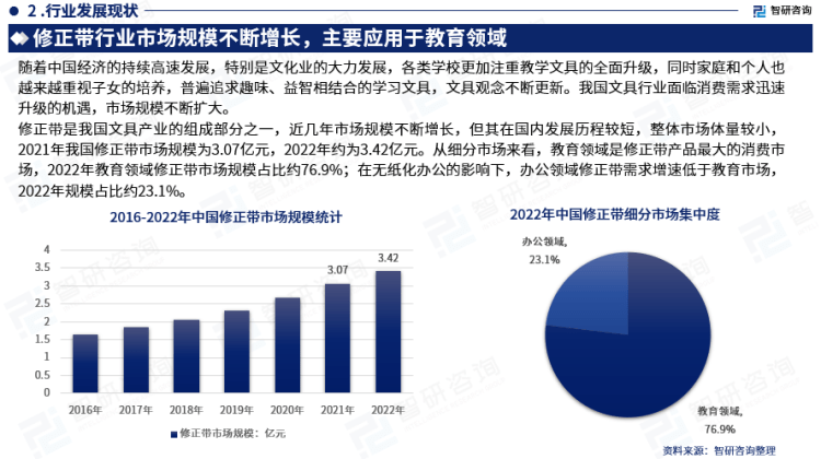 行業幹貨！智研谘詢發布：2023年中國修正帶行業市場分析報告