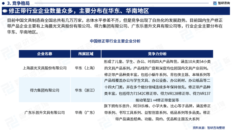 行業幹貨！智研谘詢發布：2023年中國修正帶行業市場分析報告