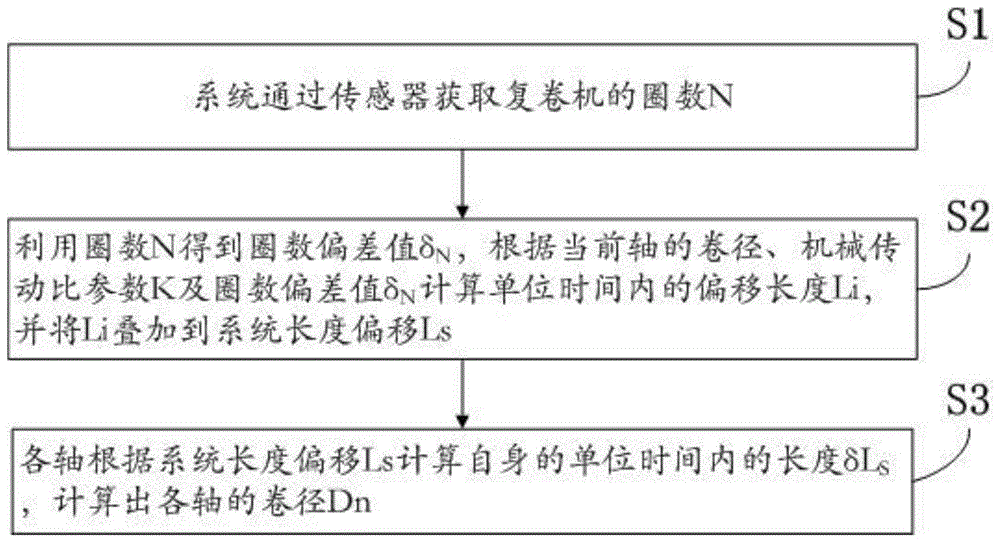 一種複卷機卷徑的計算方法與流程