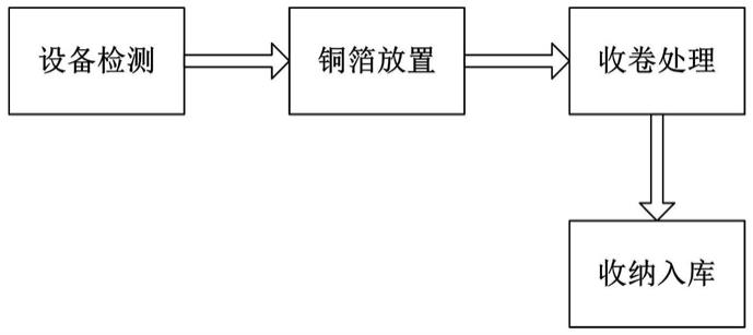 一種鋰電池生產銅箔分切處理方法與流程