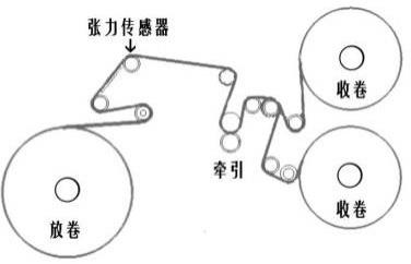 基於實時張力的高速收放卷設備的薄膜卷徑計算方法與流程