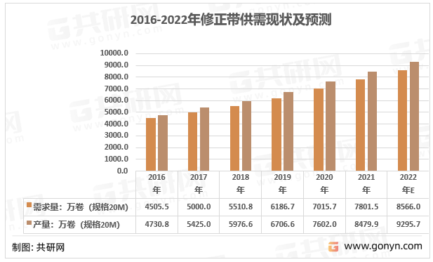 2022年中國修正帶產業鏈結構及行業供需現狀 [圖]