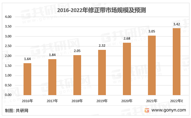 2022年中國修正帶產業鏈結構及行業供需現狀 [圖]