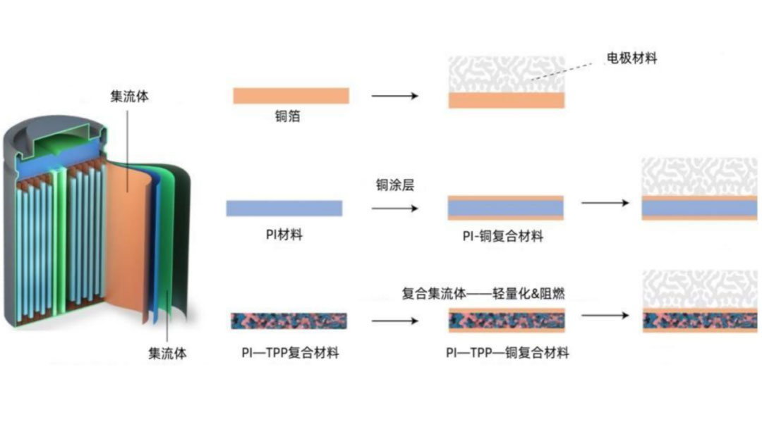 鋰電主流趨勢的複合集流體：需求年複合增速最高191%