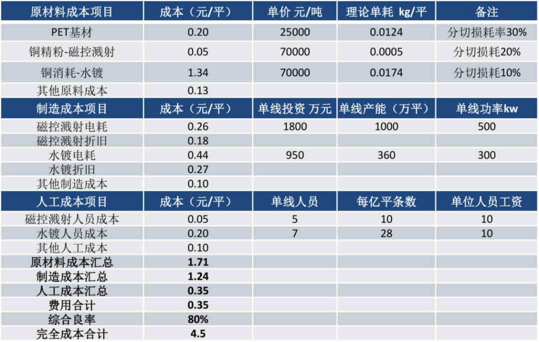 鋰電主流趨勢的複合集流體：需求年複合增速最高191%