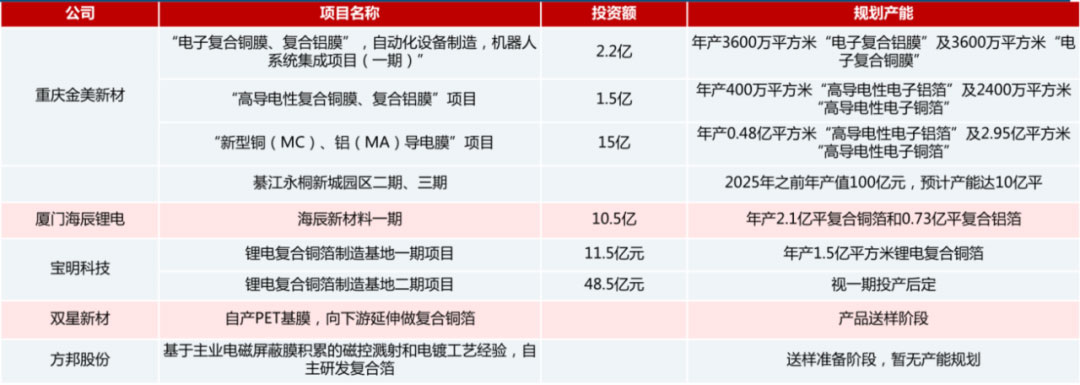 鋰電主流趨勢的複合集流體：需求年複合增速最高191%