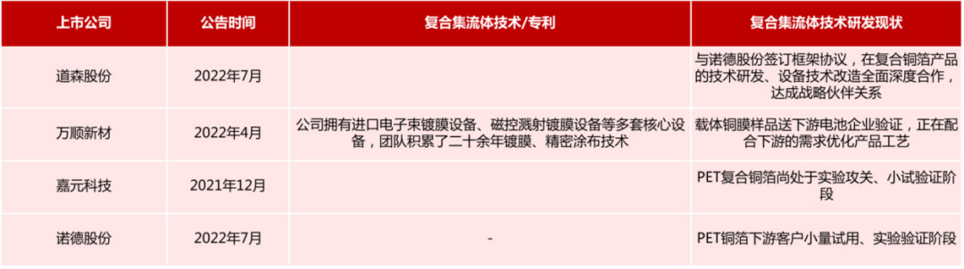 鋰電主流趨勢的複合集流體：需求年複合增速最高191%